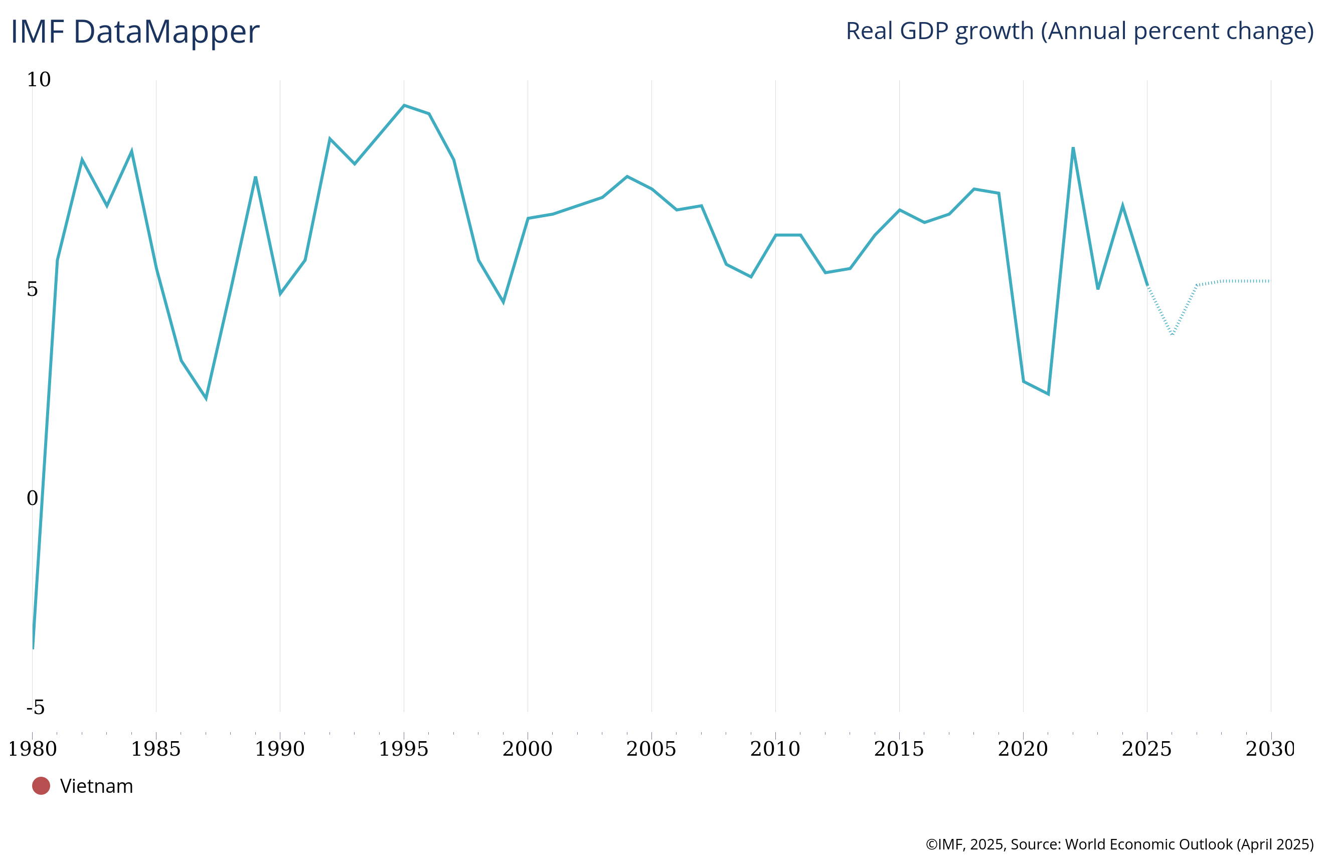 IMF - Vietnam 