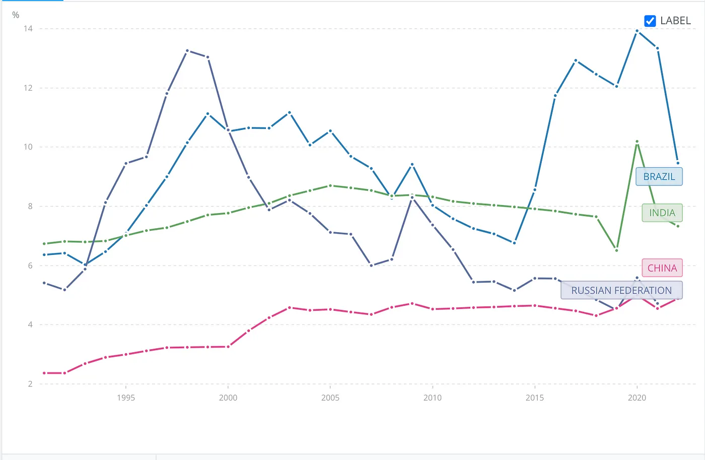 Figure 4 - World Bank