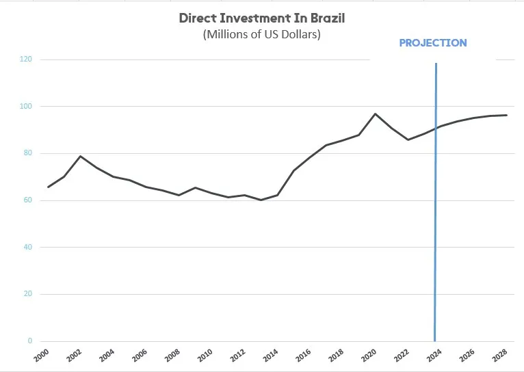 FDI (2023)