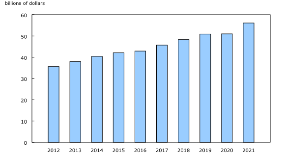 Figure 1 - The Indigenous GDP growth between 2012 - 2021 (Statistics Canada)
