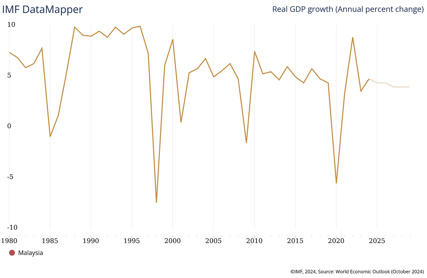Malaysia IMF