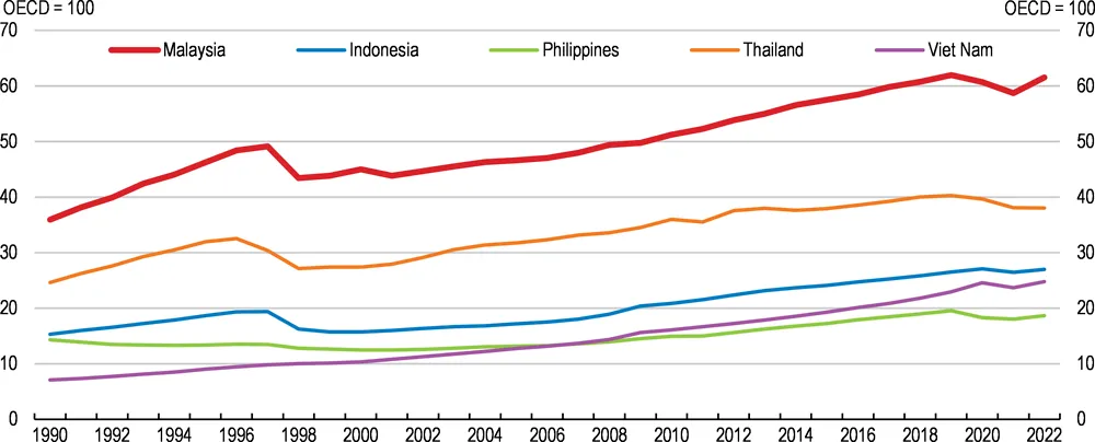 Malaysia OECD
